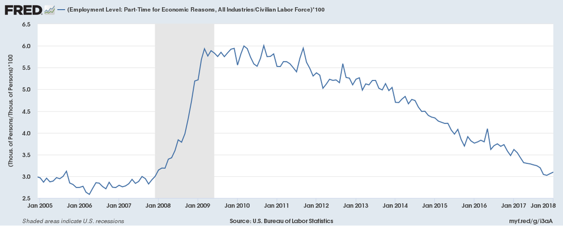 Source: U.S. Bureau of Labor Statistics